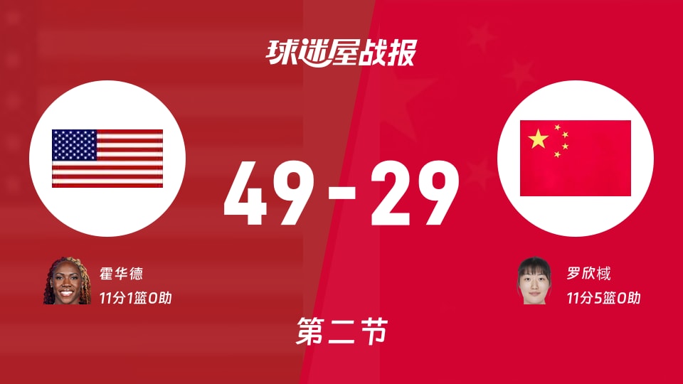 女世界杯小组赛:次节战罢,美国女篮以49-29领先中国女篮,霍华德11+1