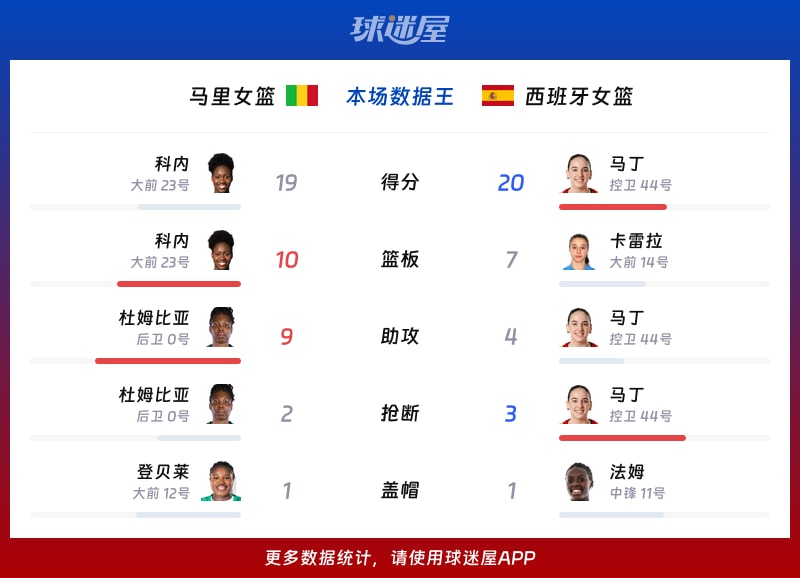 马里女篮vs西班牙女篮各项最佳