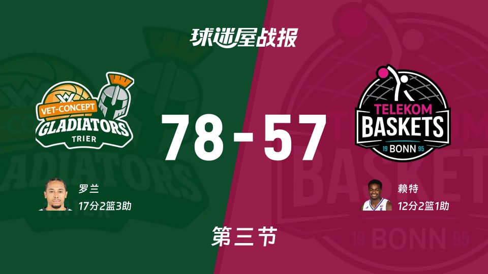 特里尔vs特力康:三节结束,特里尔78-57特力康,罗兰得到17分