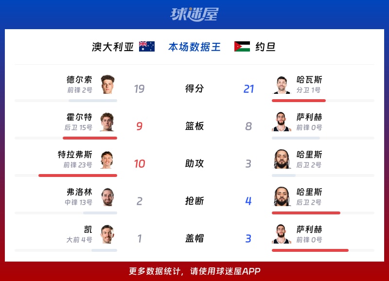 澳大利亚vs约旦各项最佳