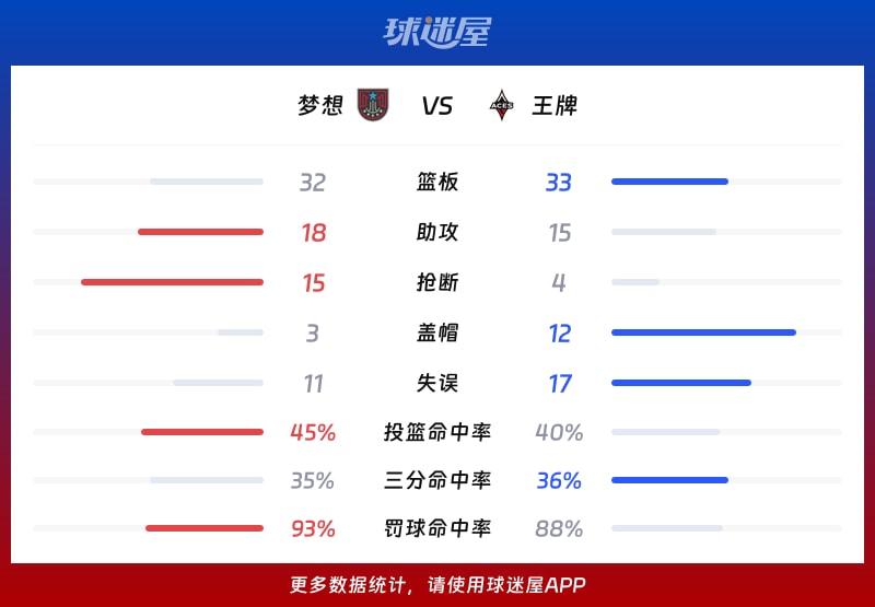 梦想vs王牌球队数据