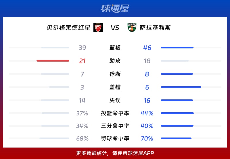 贝尔格莱德红星vs萨拉基利斯球队数据