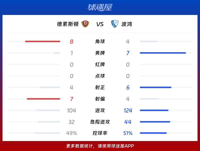 德累斯顿vs波鸿数据统计