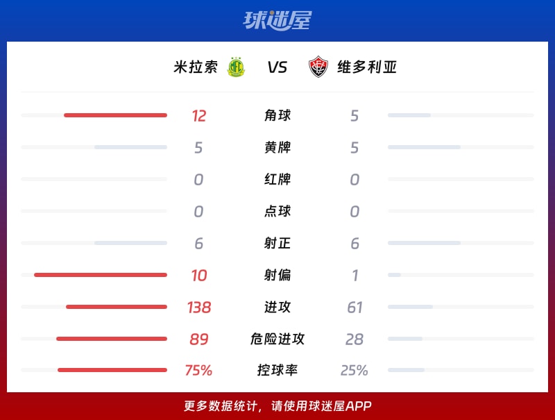 米拉索vs维多利亚数据统计