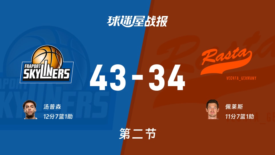 法兰克福vs维切塔:第二节完,法兰克福43-34维切塔,汤普森得到12分