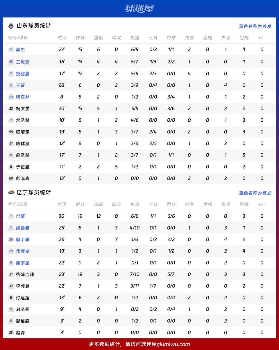 山东vs辽宁球员数据