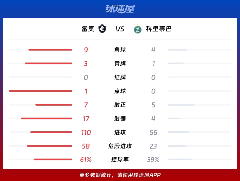 雷莫vs科里蒂巴数据统计