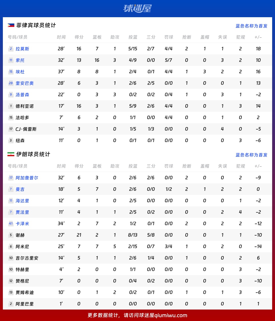 菲律宾vs伊朗球员数据