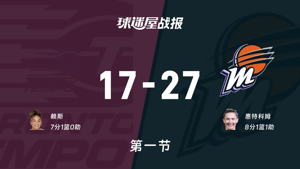 WNBA常规赛：首节结束，水星以27-17领先节奏，惠特科姆8+1+1