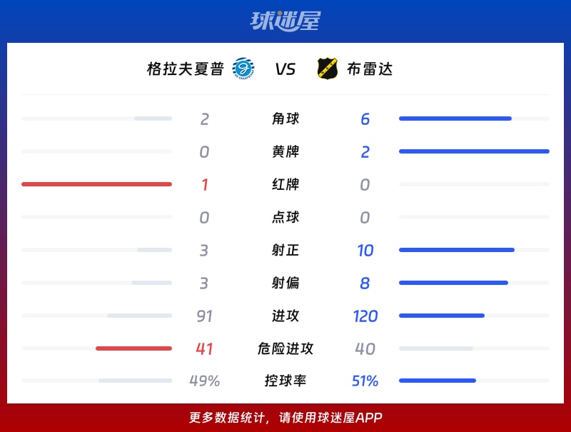 格拉夫夏普vs布雷达数据统计
