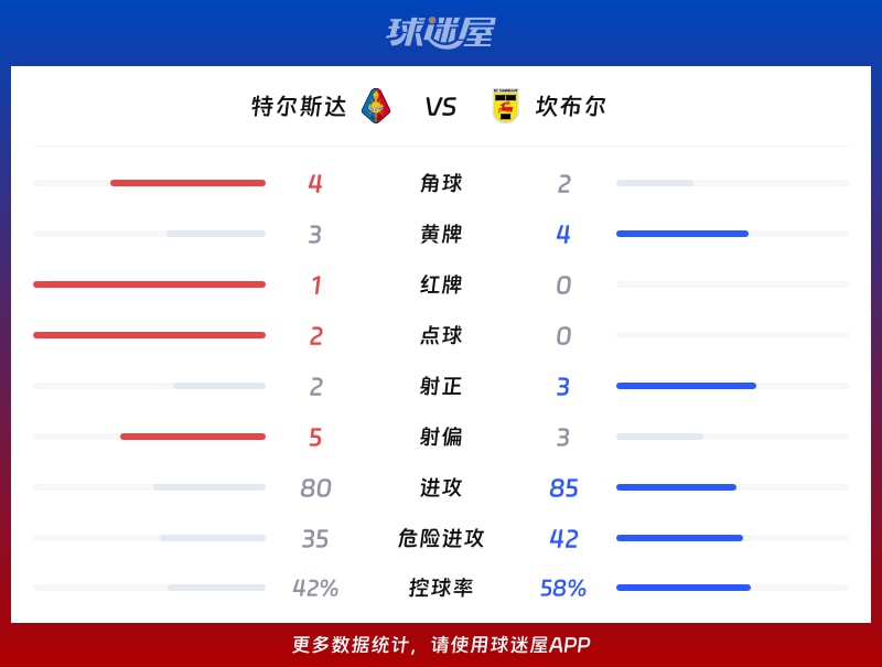 特尔斯达vs坎布尔数据统计