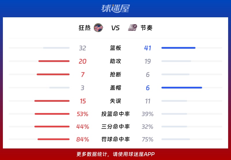 狂热vs节奏球队数据