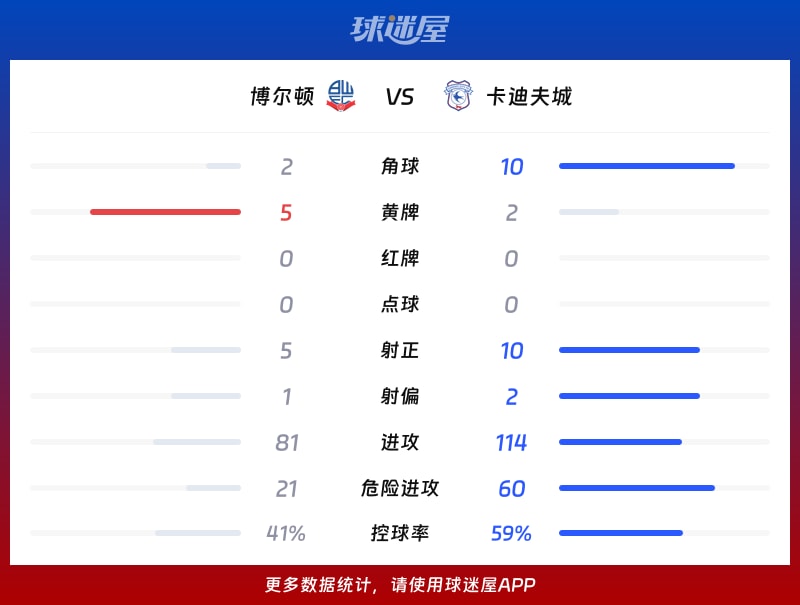 博尔顿vs卡迪夫城数据统计