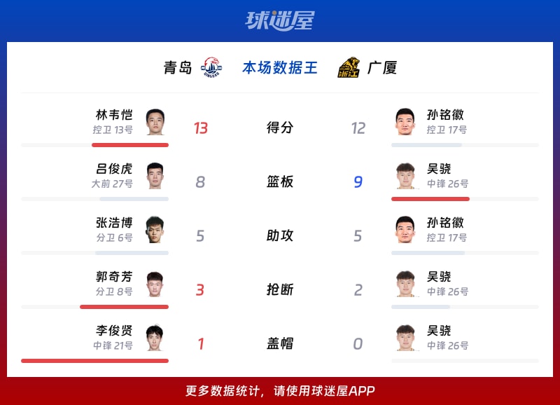 青岛vs广厦各项最佳