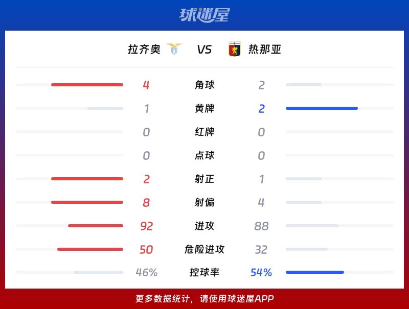 拉齐奥vs热那亚数据统计