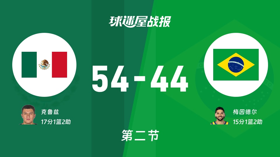 世美预第二阶段:第二节完,墨西哥以54-44领先巴西,克鲁兹17+1+2