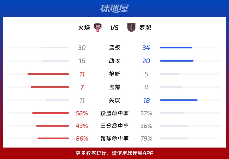 火焰vs梦想球队数据