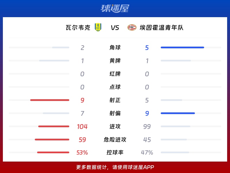 瓦尔韦克vs埃因霍温青年队数据统计