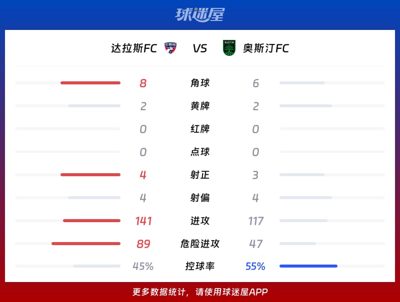 达拉斯FCvs奥斯汀FC数据统计