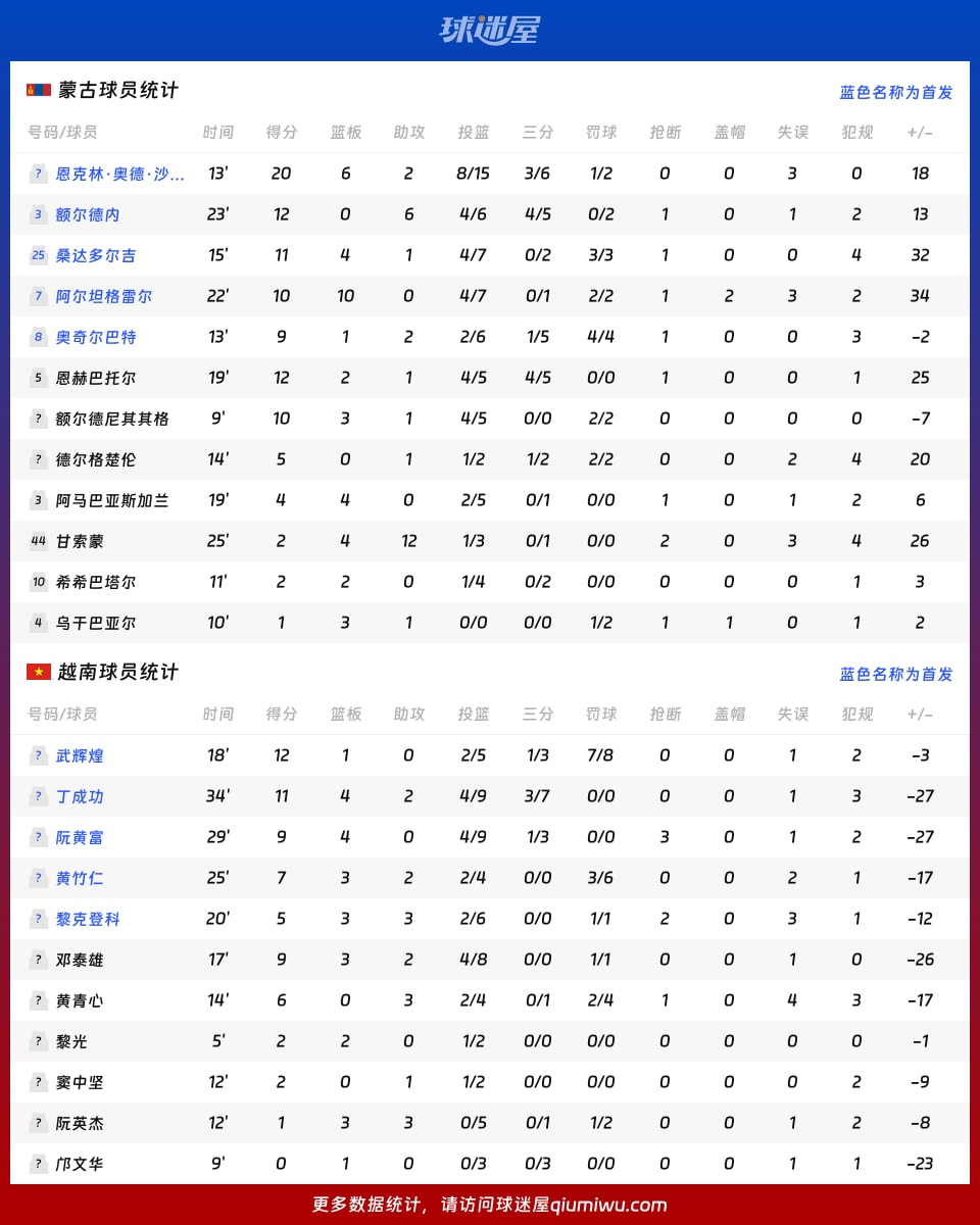 蒙古vs越南球员数据