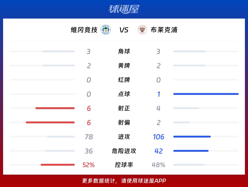 维冈竞技vs布莱克浦数据统计