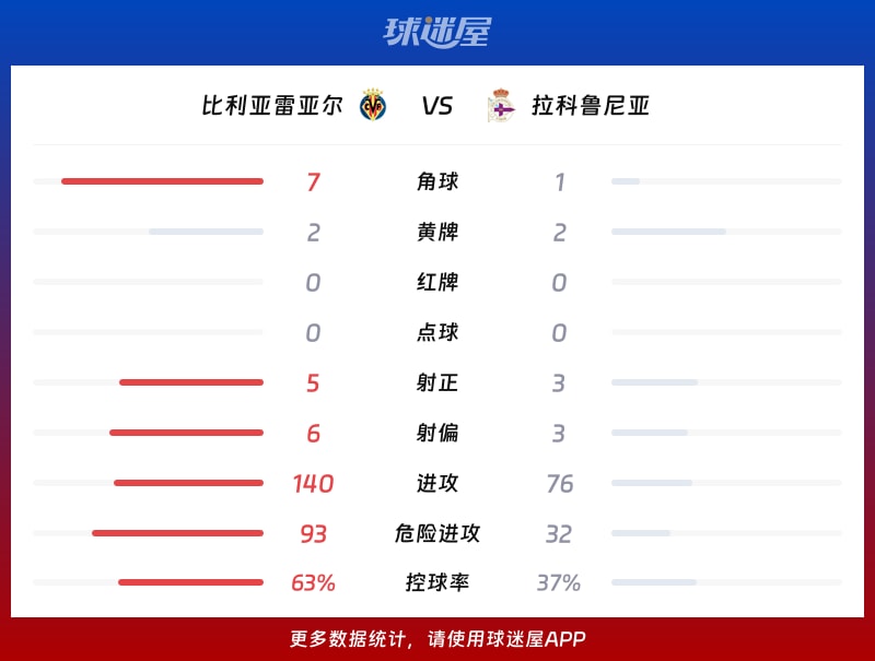 比利亚雷亚尔vs拉科鲁尼亚数据统计