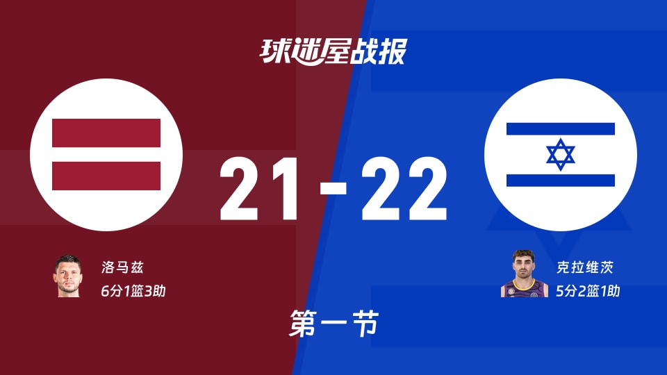 世欧预第二阶段:第一节完,以色列以22-21领先拉脱维亚,克拉维茨5+2+1