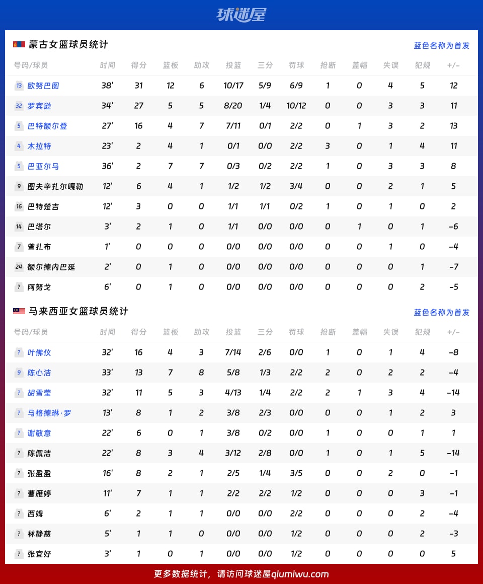 蒙古女篮vs马来西亚女篮球员数据